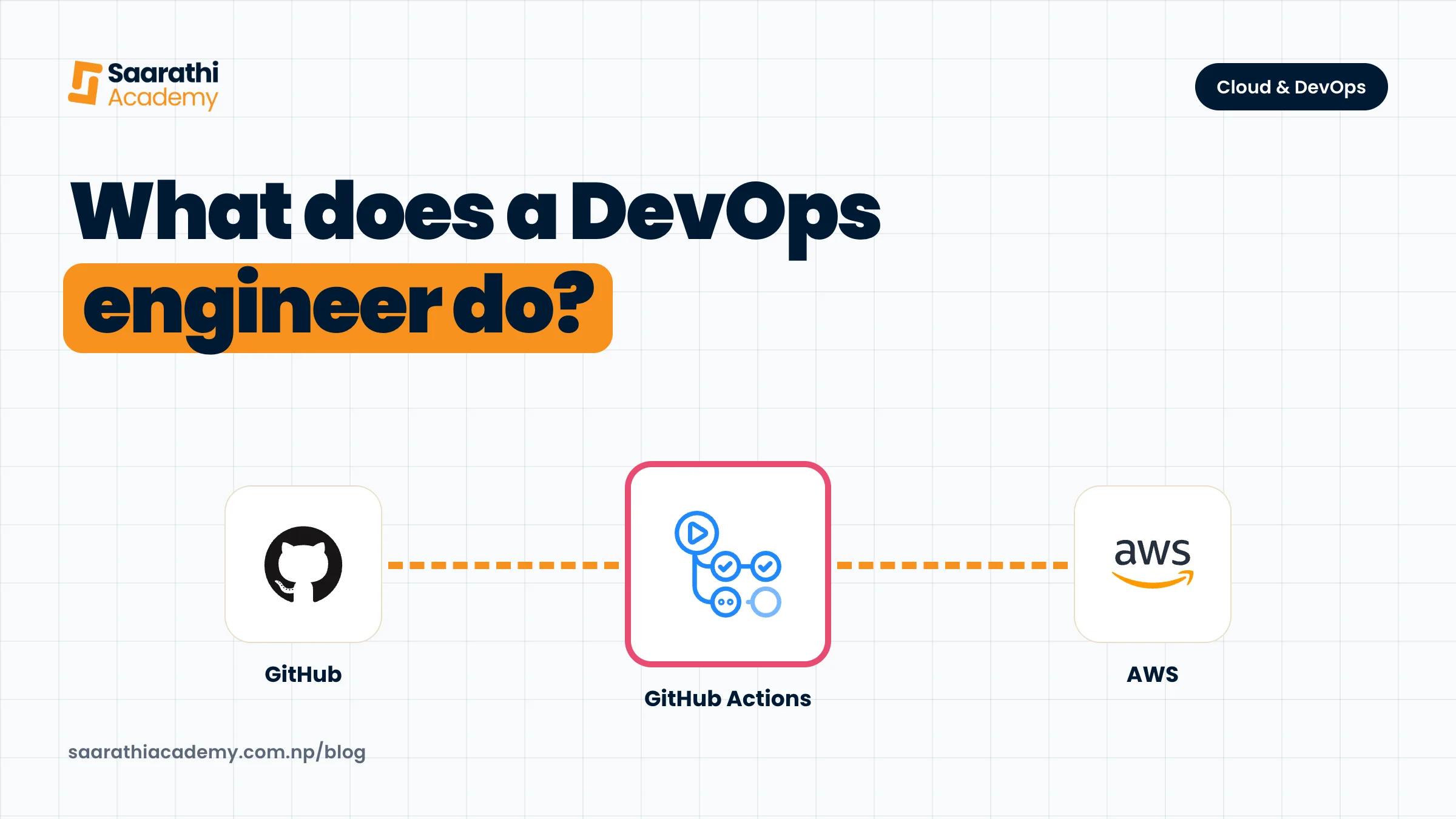 What does a DevOps engineer do?, with the GitHub, GitHub Actions, Docker and AWS logos