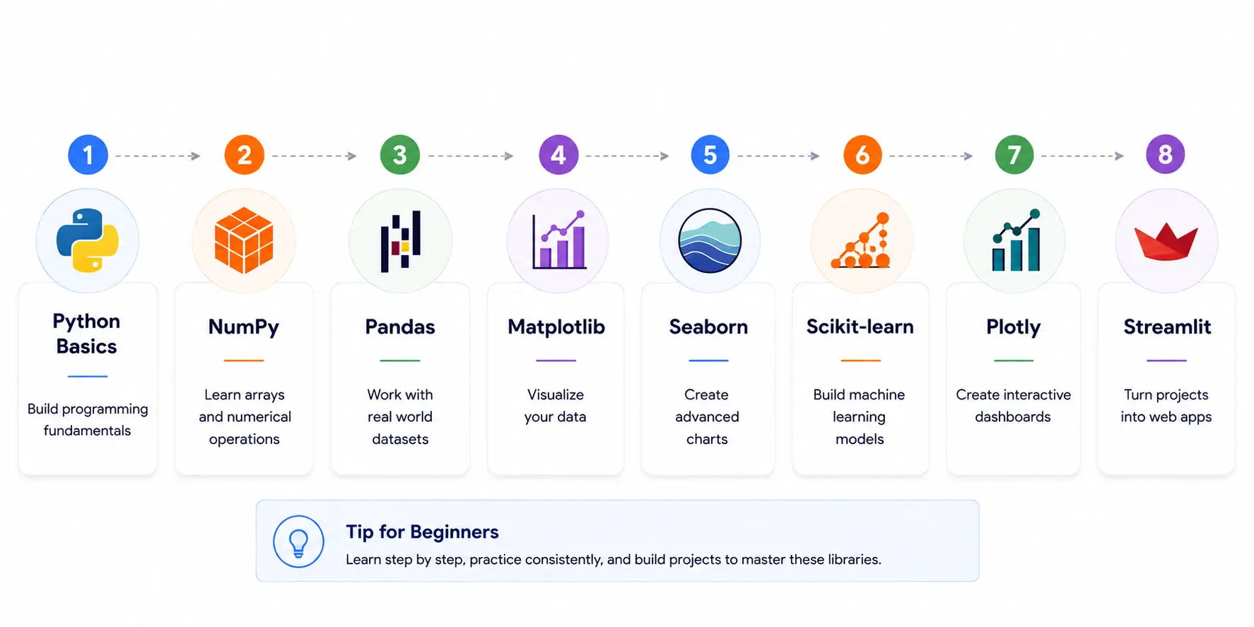 libraries should we learn in python